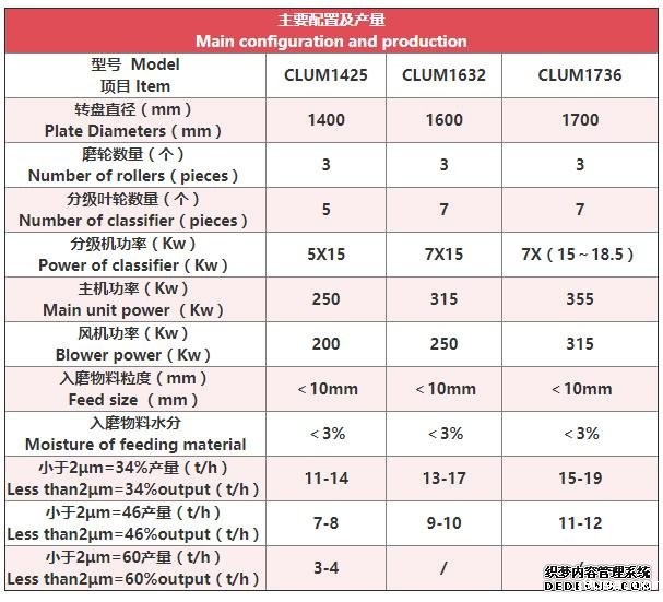立式磨粉机技术参数